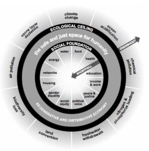 PIB doughnut economics